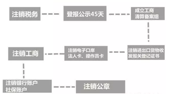 內(nèi)資公司注銷(xiāo)流程圖