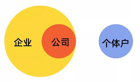企業(yè)、公司、個(gè)體戶區(qū)別