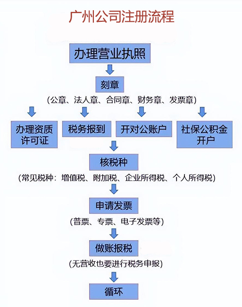 廣州公司注冊最新流程