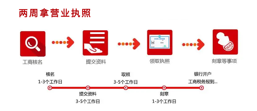 快速領取營業執照