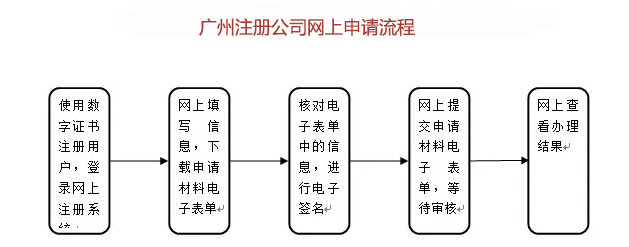廣州注冊公司網上申請流程