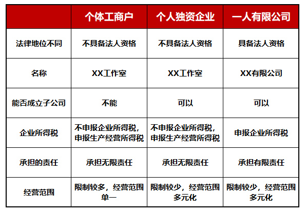 個體工商戶、個人獨資企業(yè)、一人有限公司的區(qū)別